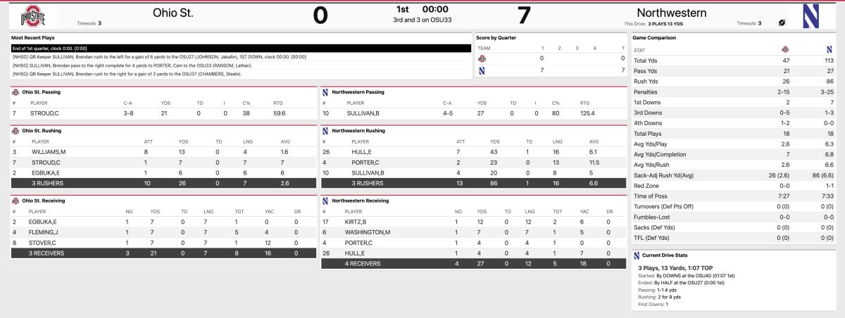 Ohio State Northwestern first quarter stats