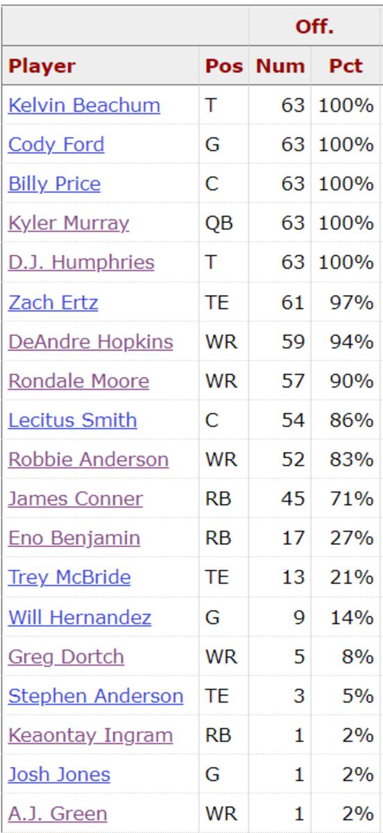 Cards Week 9 Offensive Snap Counts