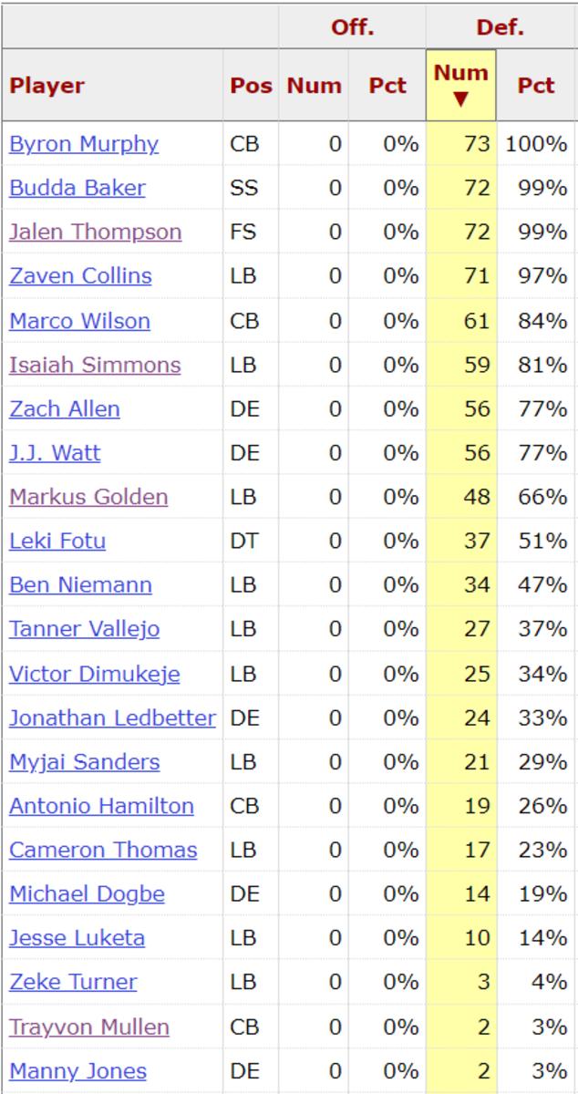 Cardinals D Snap Counts Week 9