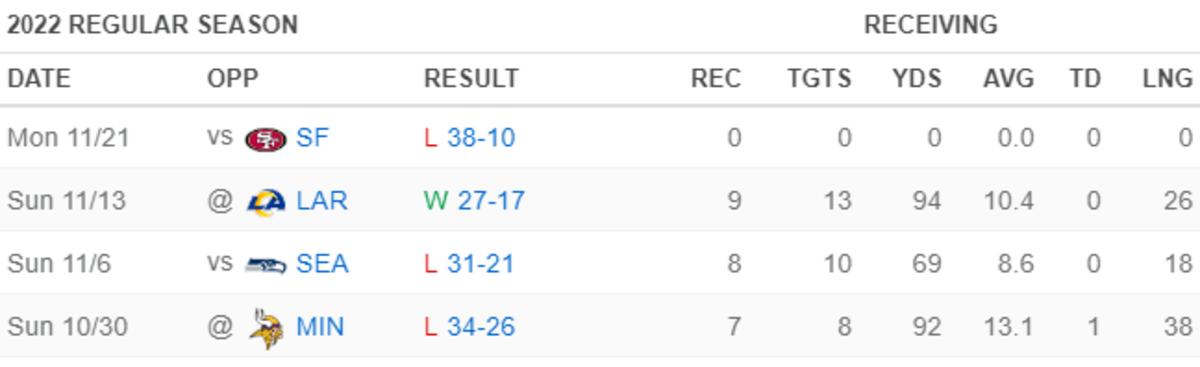 Rondale Moore past four weeks