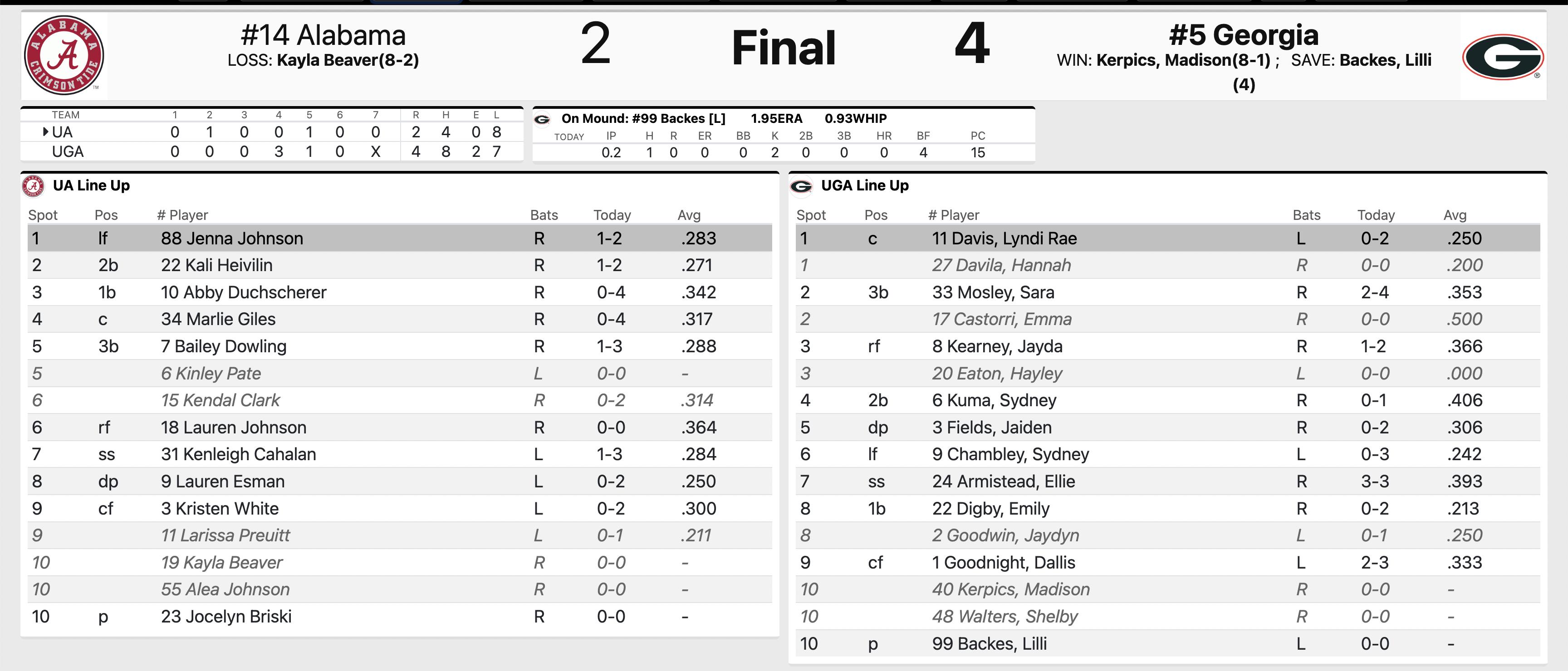 Georgia 4, Alabama 2 softball
