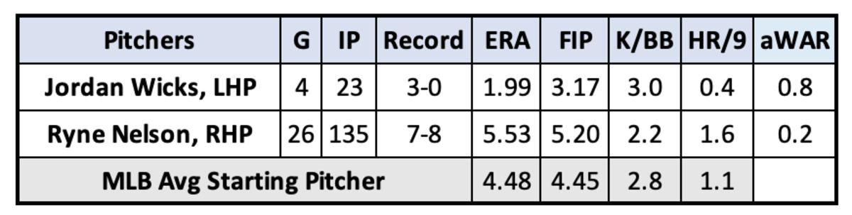 aWAR is the average of Baseball Reference and Frangraphs WAR