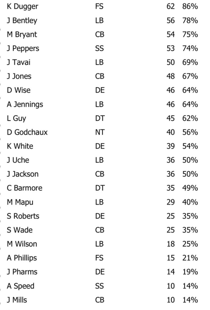 NFL Game Summary: New England Patriots vs. New Orleans Saints 8 Oct. 2023 - Defense Snaps