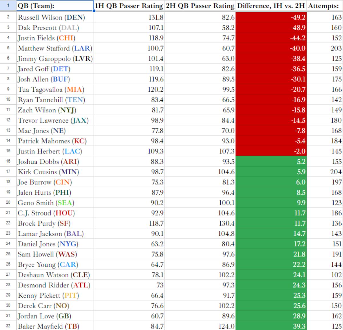 NFL quarterback first half vs. second half passer ratings. Sheet via Marlow Ferguson Jr. of Arrowhead Report.