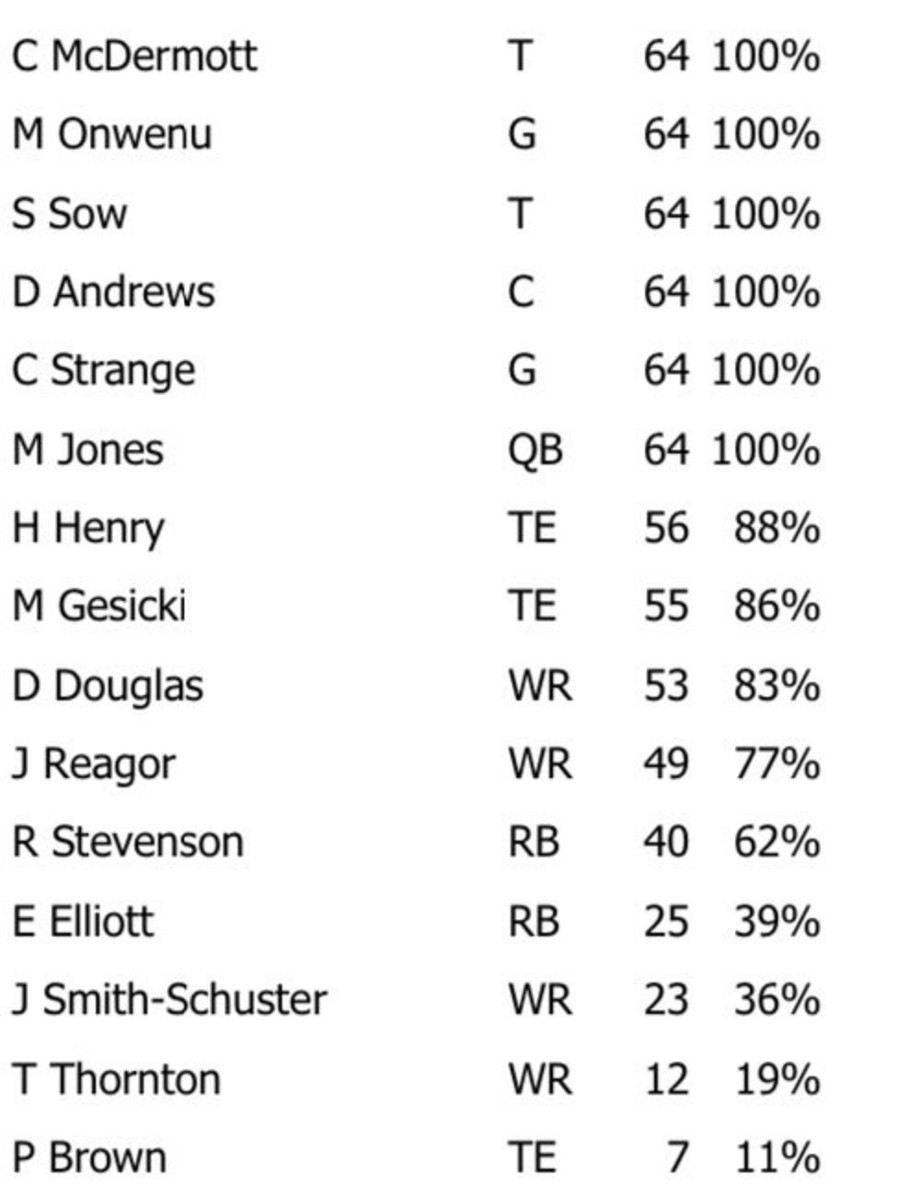 NFL Game Summary: New England Patriots vs. Washington Commanders 5 Nov 2023 - Offense Snaps