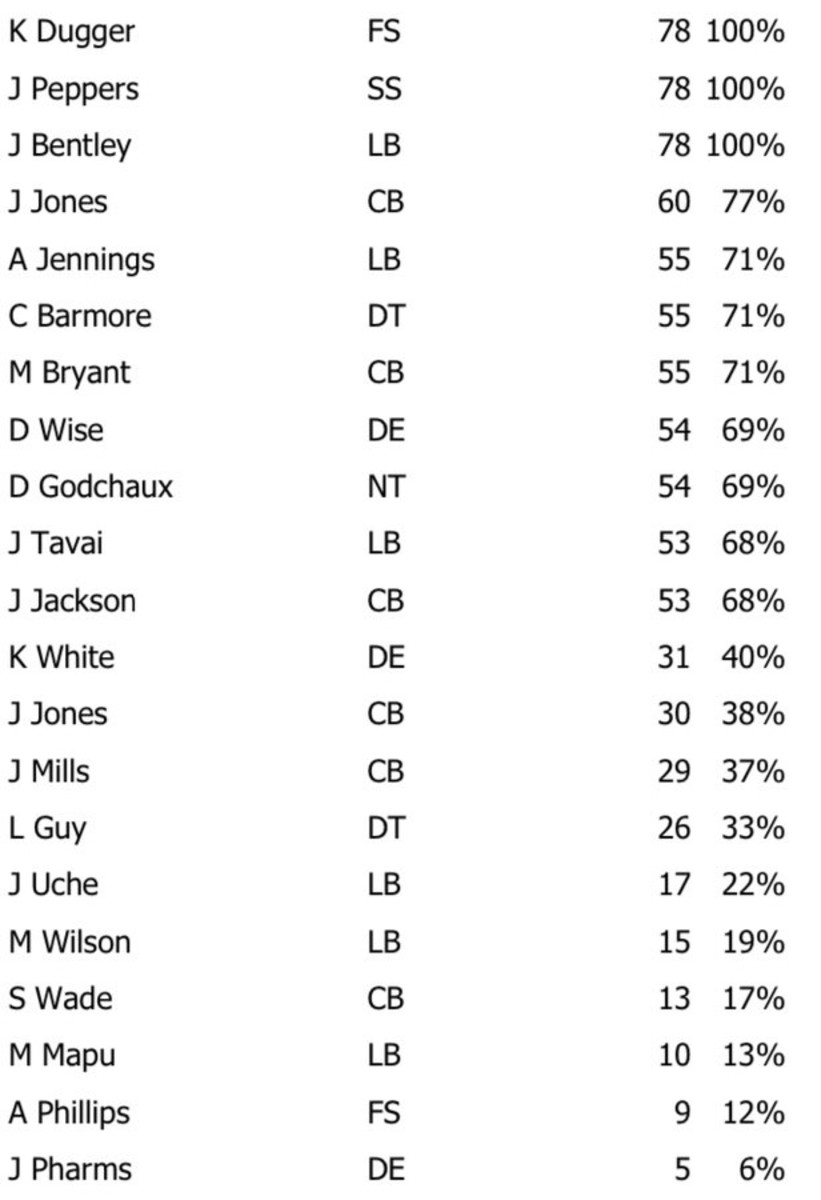 NFL Game Summary: New England Patriots vs. Washington Commanders 5 Nov 2023 - Defense Snaps