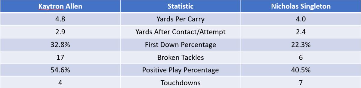 Comparison of Penn State running backs Kaytron Allen and Nicholas Singleton.