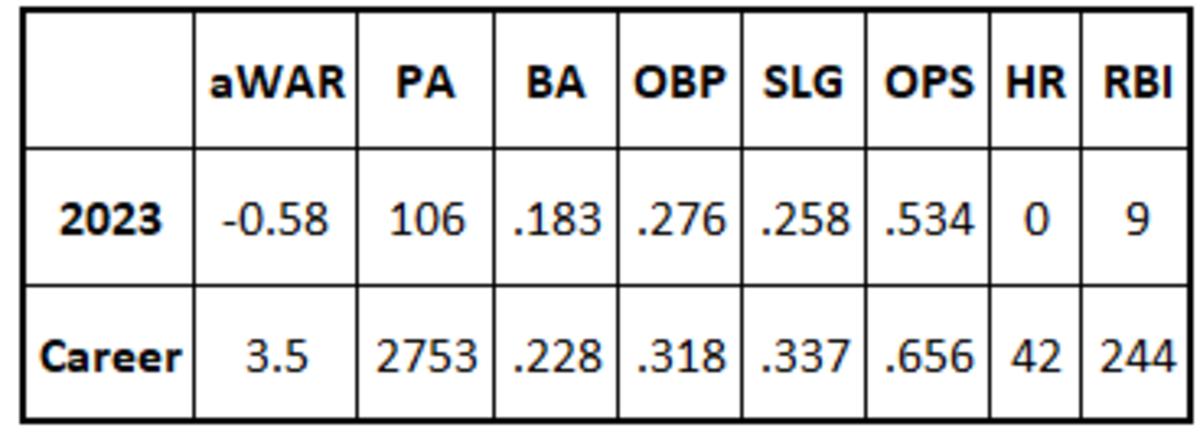 Jace Peterson stats for 2023