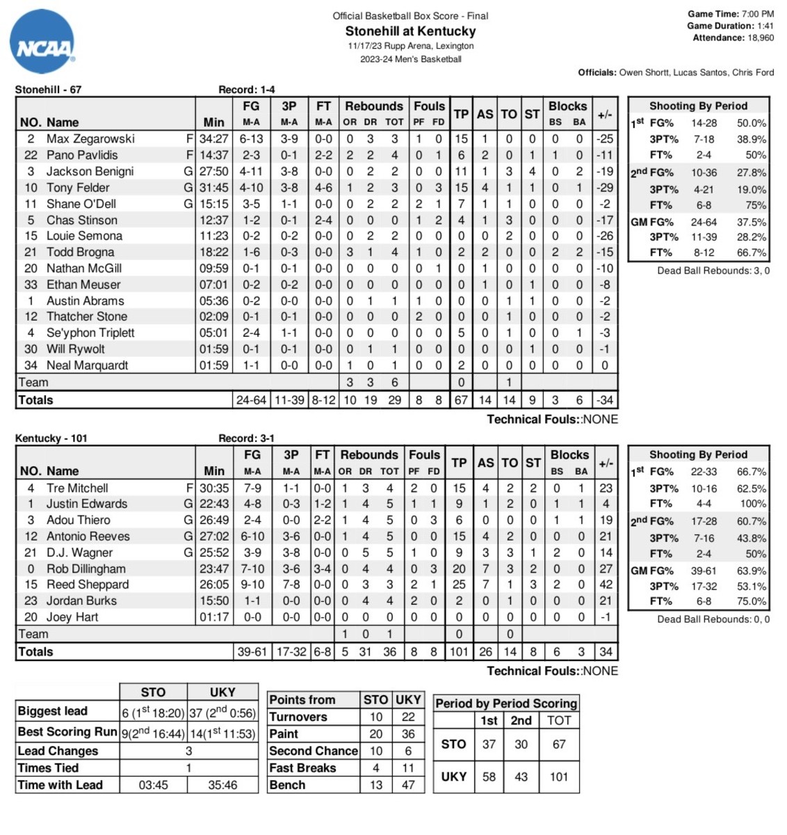 Box score vs. Stonehill