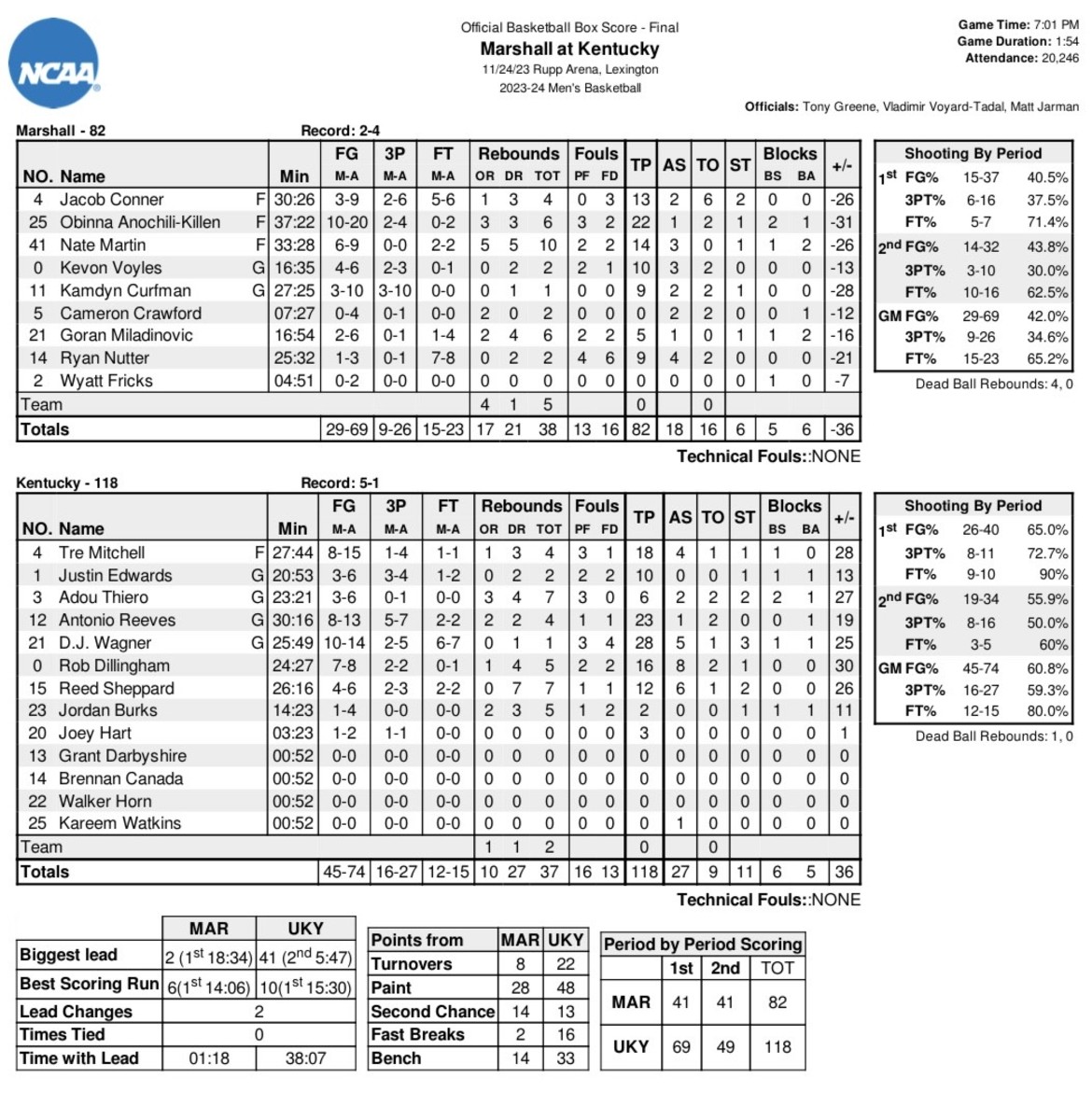 Box score from win over Marshall