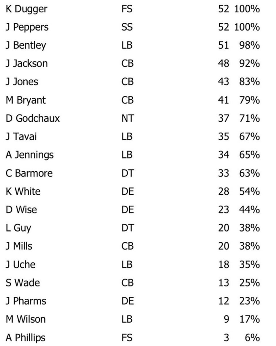 NFL Game Summary: New England Patriots vs. New York Giants 26 Nov 2023 - Defense Snaps