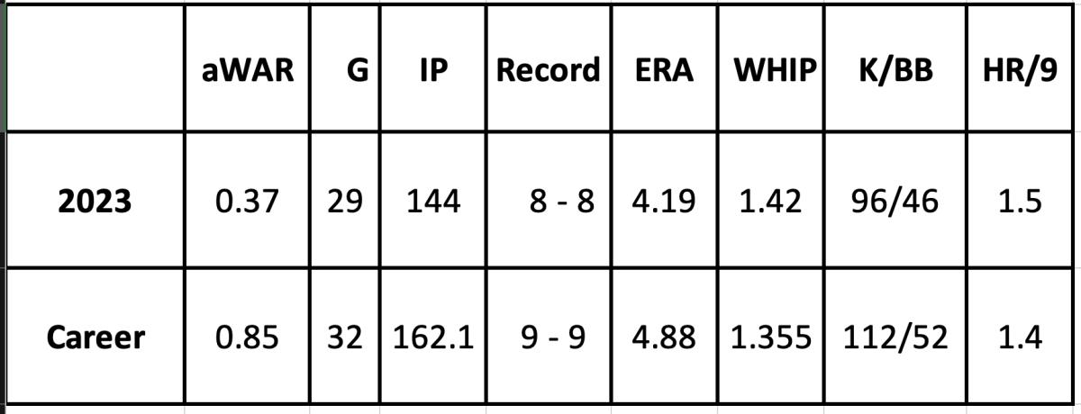 Ryne Nelson stats