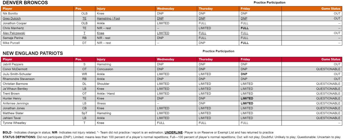 Broncos-Patriots Week 16 Injury Report