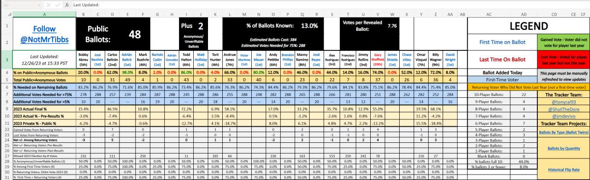 2024 Hall of Fame Ballot voting by @NotMrTibbs