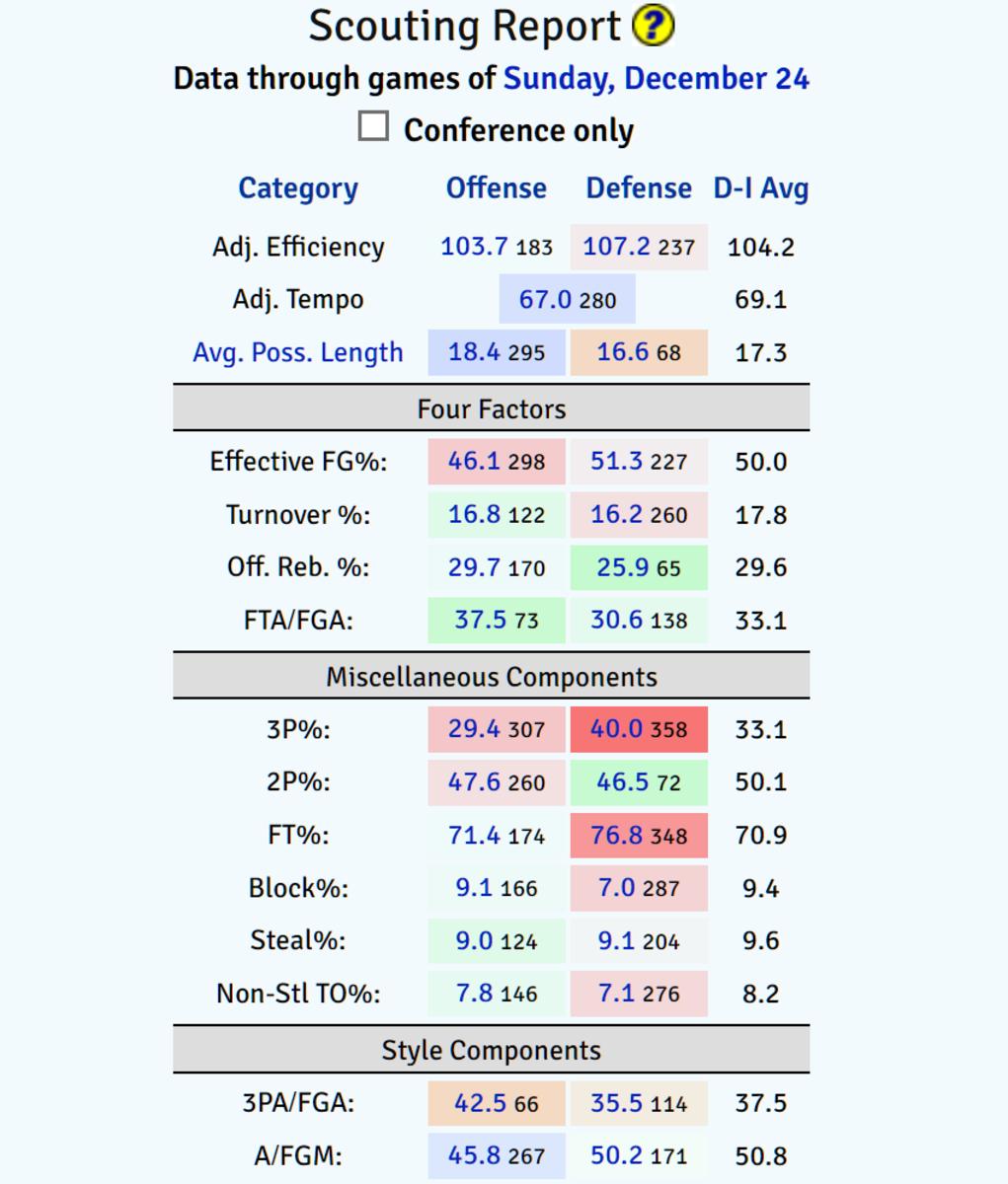 Vanderbilt's KenPom scouting report, as of December 26th, 2023.