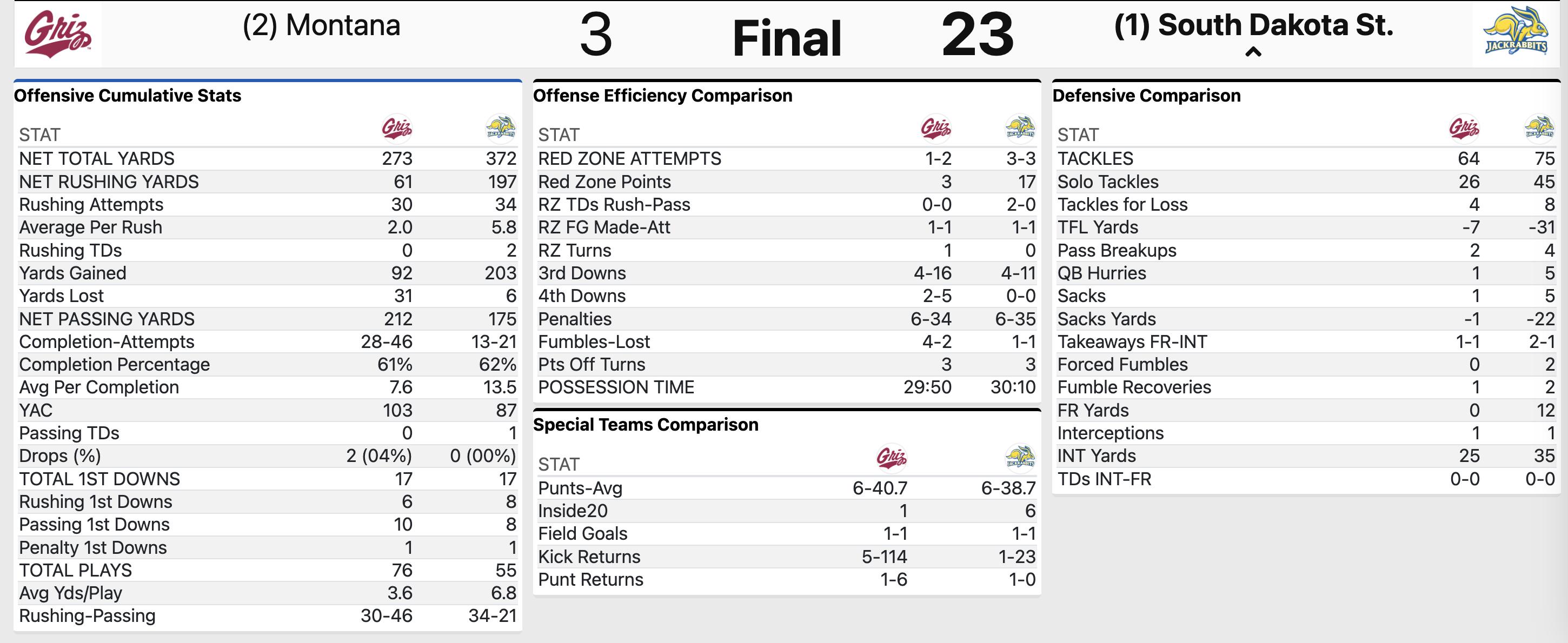 Final Statistics