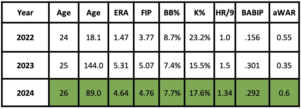 Ryne Nelson 2024 projection